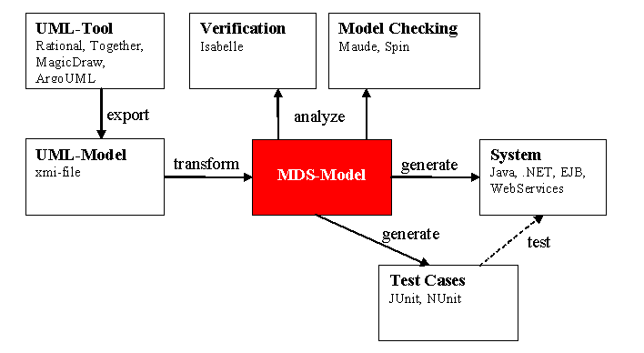 MDS Blueprint